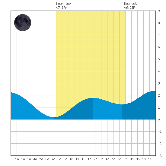 Venice Inlet (inside) tide chart for Tuesday, October 21, 2025