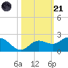 Venice Inlet (inside) tide chart for Tuesday, October 21, 2025