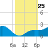 Venice Inlet (inside) tide chart for Saturday, October 25, 2025