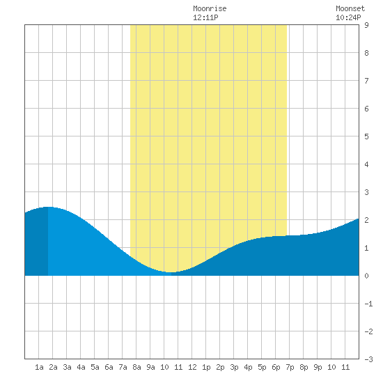 Venice Inlet (inside) tide chart for Sunday, October 26, 2025