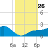 Venice Inlet (inside) tide chart for Sunday, October 26, 2025