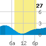 Venice Inlet (inside) tide chart for Monday, October 27, 2025