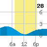 Venice Inlet (inside) tide chart for Tuesday, October 28, 2025
