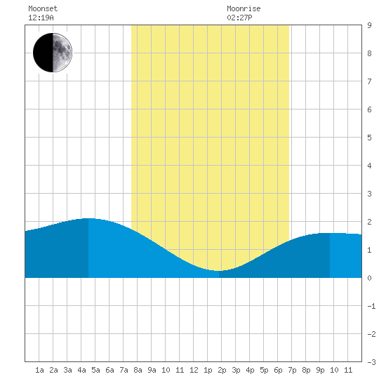 Venice Inlet (inside) tide chart for Wednesday, October 29, 2025