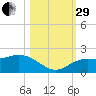 Venice Inlet (inside) tide chart for Wednesday, October 29, 2025