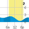 Venice Inlet (inside) tide chart for Thursday, October 2, 2025