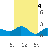 Venice Inlet (inside) tide chart for Saturday, October 4, 2025