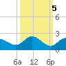 Venice Inlet (inside) tide chart for Sunday, October 5, 2025