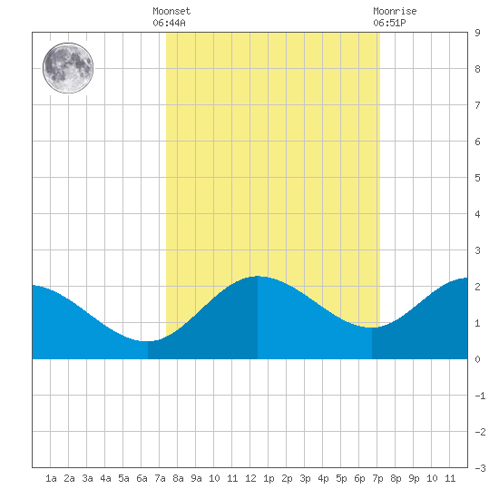 Venice Inlet (inside) tide chart for Monday, October 6, 2025