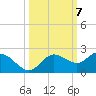 Venice Inlet (inside) tide chart for Tuesday, October 7, 2025