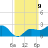 Venice Inlet (inside) tide chart for Thursday, October 9, 2025