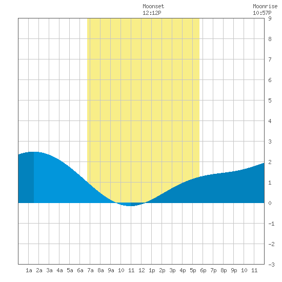 Venice Inlet (inside) tide chart for Monday, November 10, 2025