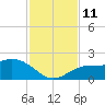Venice Inlet (inside) tide chart for Tuesday, November 11, 2025