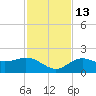 Venice Inlet (inside) tide chart for Thursday, November 13, 2025