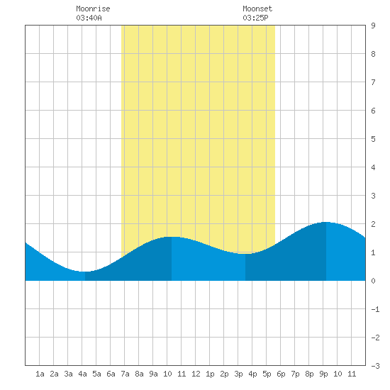 Venice Inlet (inside) tide chart for Sunday, November 16, 2025