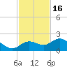 Venice Inlet (inside) tide chart for Sunday, November 16, 2025