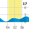 Venice Inlet (inside) tide chart for Monday, November 17, 2025