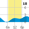 Venice Inlet (inside) tide chart for Tuesday, November 18, 2025