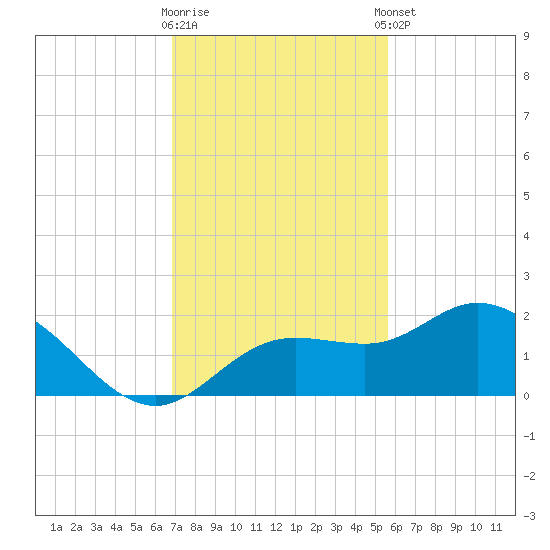 Venice Inlet (inside) tide chart for Wednesday, November 19, 2025