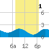 Venice Inlet (inside) tide chart for Saturday, November 1, 2025