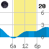 Venice Inlet (inside) tide chart for Thursday, November 20, 2025