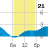 Venice Inlet (inside) tide chart for Friday, November 21, 2025