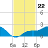 Venice Inlet (inside) tide chart for Saturday, November 22, 2025