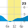 Venice Inlet (inside) tide chart for Sunday, November 23, 2025