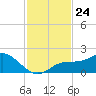 Venice Inlet (inside) tide chart for Monday, November 24, 2025