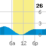 Venice Inlet (inside) tide chart for Wednesday, November 26, 2025