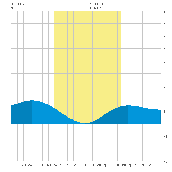 Venice Inlet (inside) tide chart for Thursday, November 27, 2025