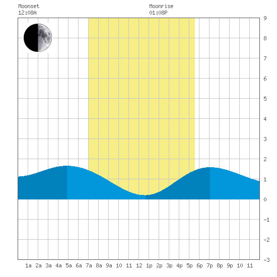 Venice Inlet (inside) tide chart for Friday, November 28, 2025