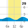 Venice Inlet (inside) tide chart for Saturday, November 29, 2025