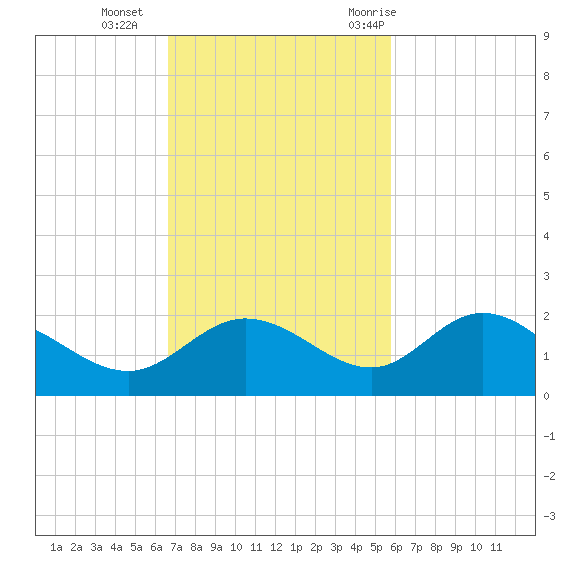 Venice Inlet (inside) tide chart for Sunday, November 2, 2025
