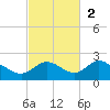 Venice Inlet (inside) tide chart for Sunday, November 2, 2025