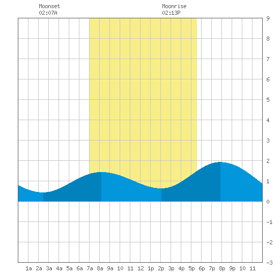 Venice Inlet (inside) tide chart for Sunday, November 30, 2025