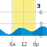 Venice Inlet (inside) tide chart for Monday, November 3, 2025