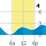 Venice Inlet (inside) tide chart for Tuesday, November 4, 2025