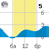 Venice Inlet (inside) tide chart for Wednesday, November 5, 2025