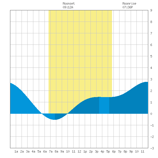 Venice Inlet (inside) tide chart for Friday, November 7, 2025