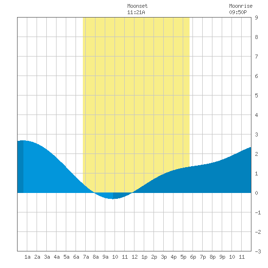 Venice Inlet (inside) tide chart for Sunday, November 9, 2025