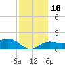 Venice Inlet (inside) tide chart for Wednesday, December 10, 2025