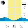 Venice Inlet (inside) tide chart for Thursday, December 11, 2025