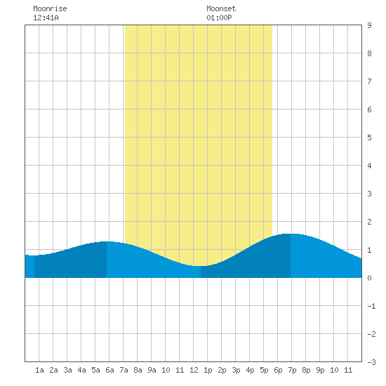 Venice Inlet (inside) tide chart for Friday, December 12, 2025