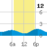 Venice Inlet (inside) tide chart for Friday, December 12, 2025