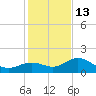 Venice Inlet (inside) tide chart for Saturday, December 13, 2025