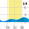 Venice Inlet (inside) tide chart for Sunday, December 14, 2025