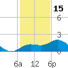 Venice Inlet (inside) tide chart for Monday, December 15, 2025