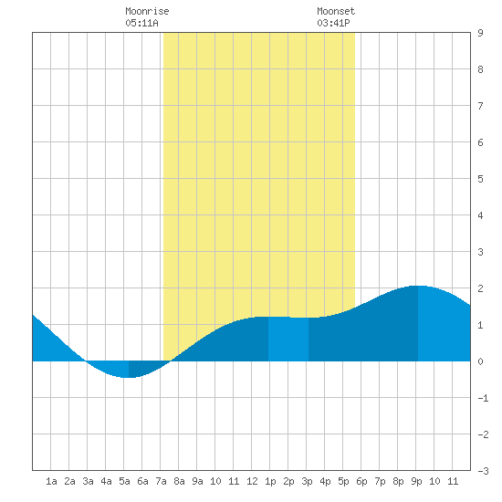 Venice Inlet (inside) tide chart for Wednesday, December 17, 2025