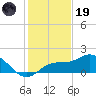 Venice Inlet (inside) tide chart for Friday, December 19, 2025